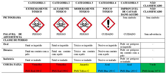 exemplo da nova classificação de agrotóxicos