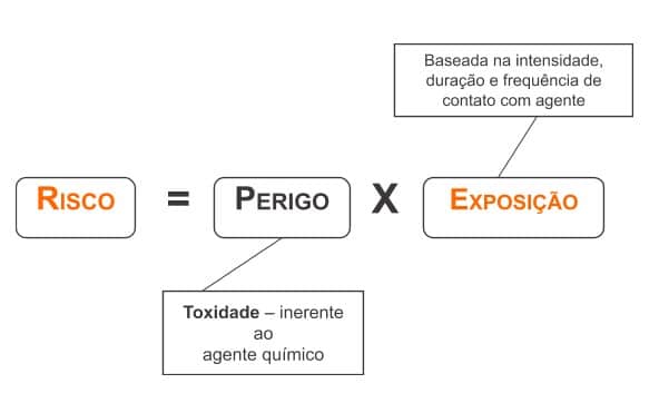 risco e perigo de produtos químicos